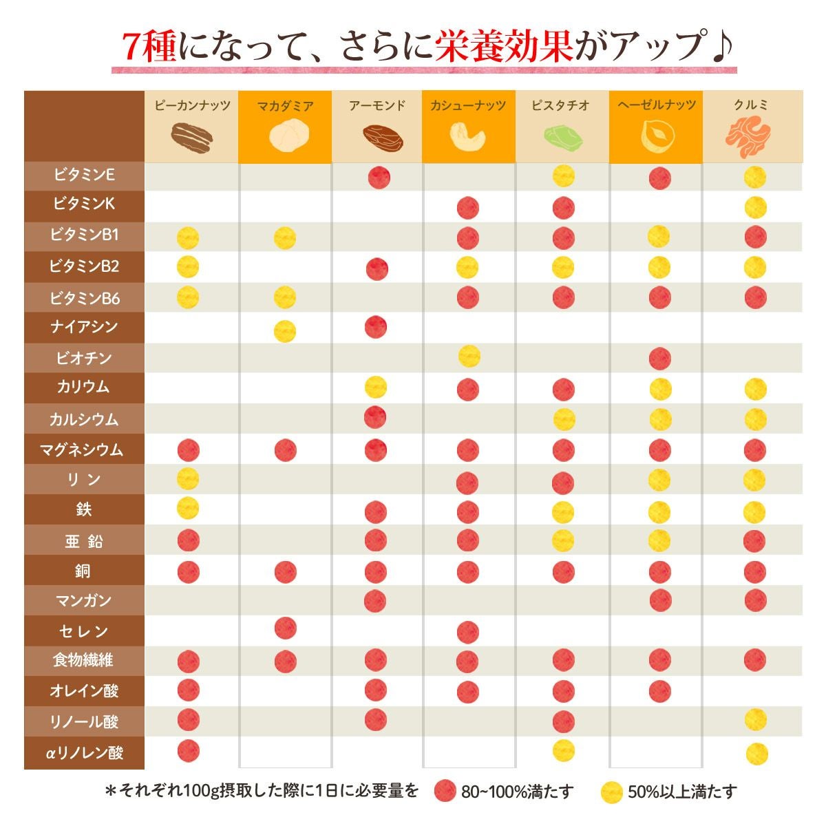 くるみ様　２点おまとめ 贅沢7種の このみみ 素焼き ミックスナッツ 250g | ナッツクリエイト